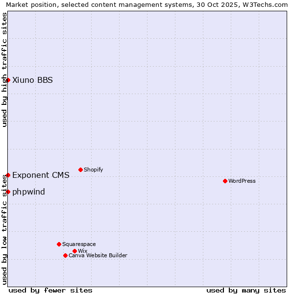Market position of phpwind vs. Xiuno BBS vs. Exponent CMS