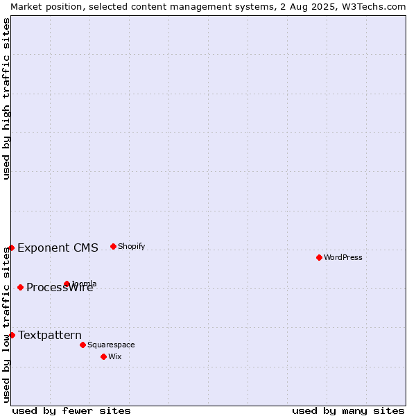 Market position of ProcessWire vs. Textpattern vs. Exponent CMS