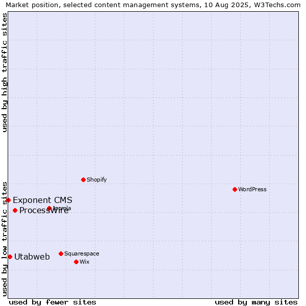Market position of ProcessWire vs. Utabweb vs. Exponent CMS
