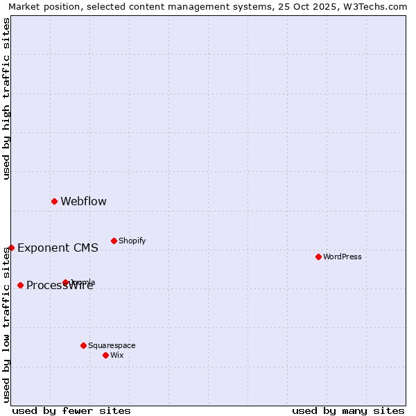 Market position of Webflow vs. ProcessWire vs. Exponent CMS