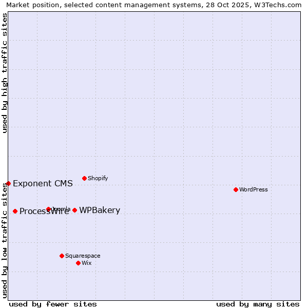 Market position of WPBakery vs. ProcessWire vs. Exponent CMS