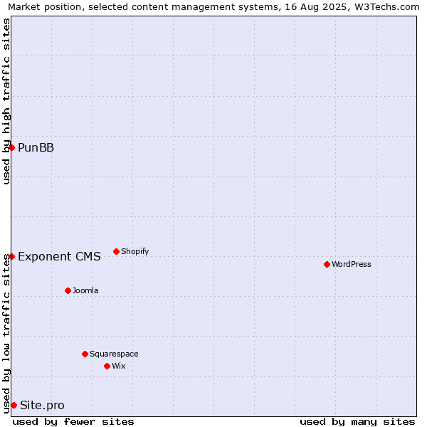 Market position of Site.pro vs. PunBB vs. Exponent CMS
