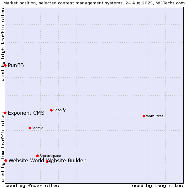 Market position of Website World Website Builder vs. PunBB vs. Exponent CMS