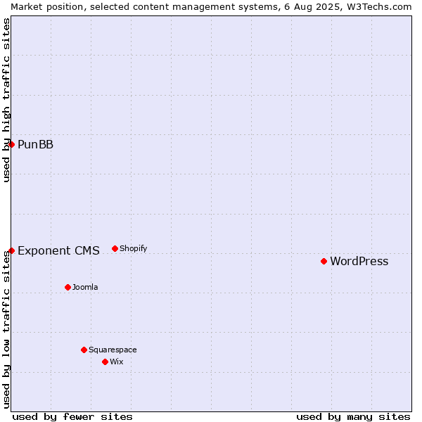Market position of WordPress vs. PunBB vs. Exponent CMS
