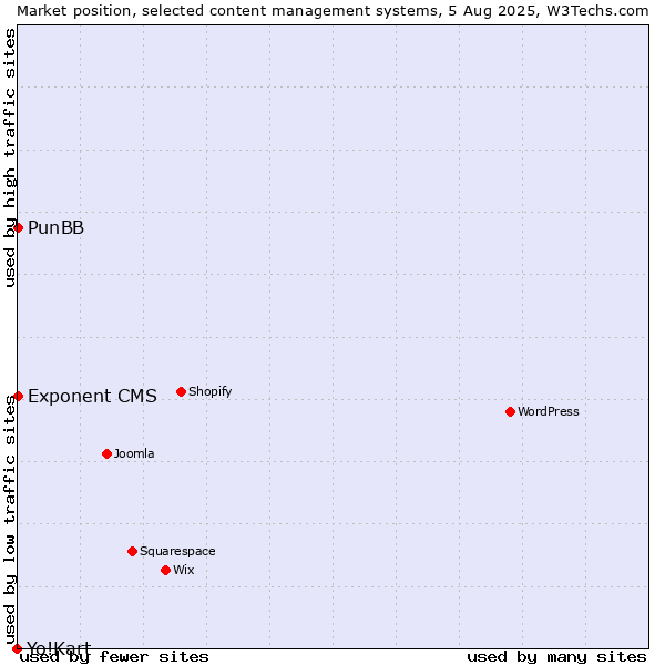 Market position of PunBB vs. Exponent CMS vs. Yo!Kart