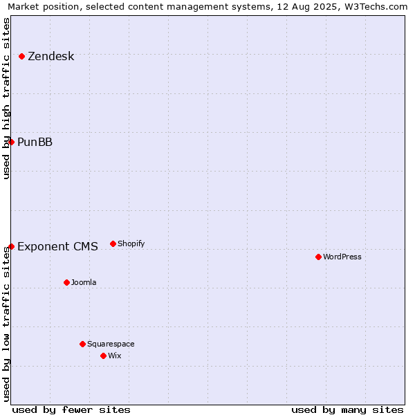 Market position of Zendesk vs. PunBB vs. Exponent CMS