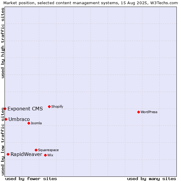 Market position of RapidWeaver vs. Umbraco vs. Exponent CMS
