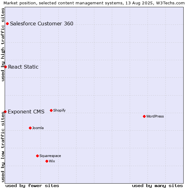 Market position of Salesforce Customer 360 vs. React Static vs. Exponent CMS