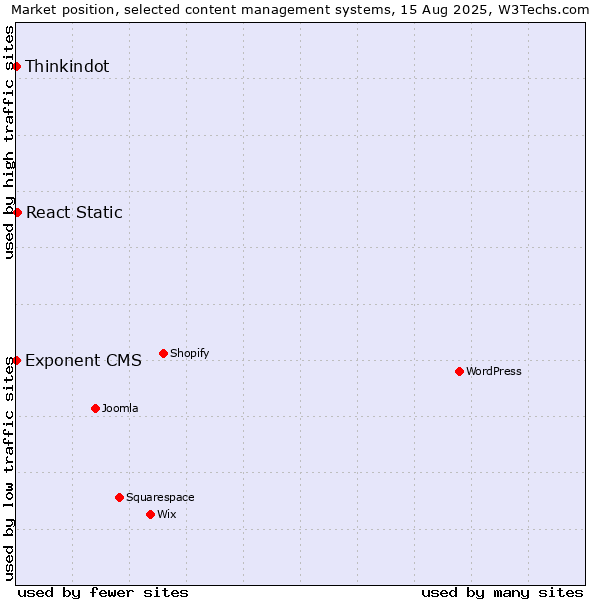 Market position of React Static vs. Thinkindot vs. Exponent CMS