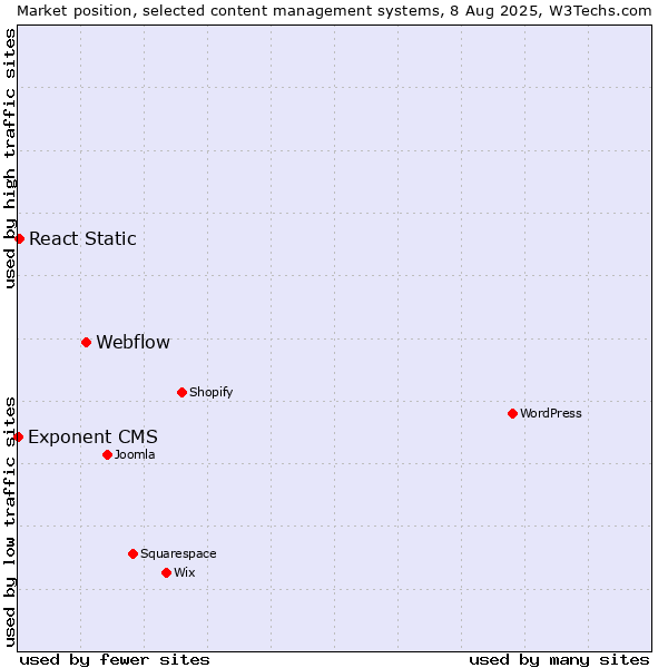 Market position of Webflow vs. React Static vs. Exponent CMS