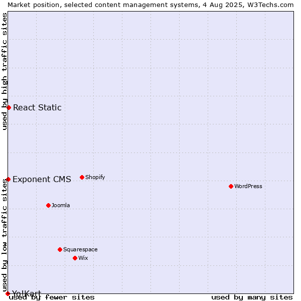Market position of React Static vs. Exponent CMS vs. Yo!Kart