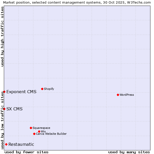 Market position of Restaumatic vs. Exponent CMS vs. SX CMS