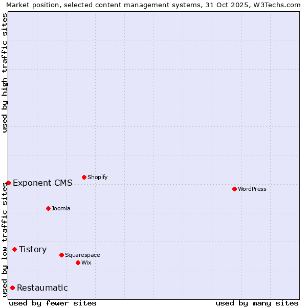 Market position of Tistory vs. Restaumatic vs. Exponent CMS