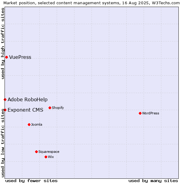 Market position of VuePress vs. Adobe RoboHelp vs. Exponent CMS