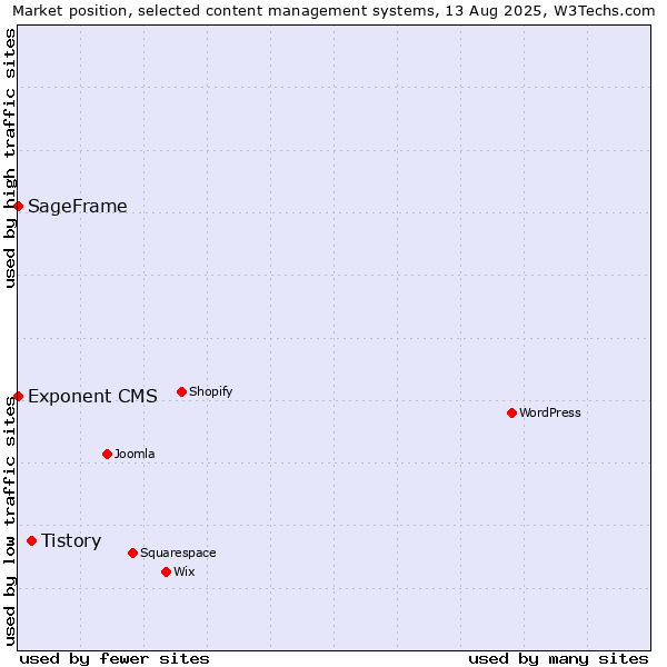 Market position of Tistory vs. SageFrame vs. Exponent CMS