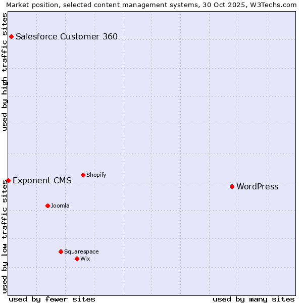 Market position of WordPress vs. Salesforce Customer 360 vs. Exponent CMS