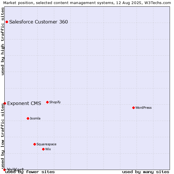 Market position of Salesforce Customer 360 vs. Exponent CMS vs. Yo!Kart