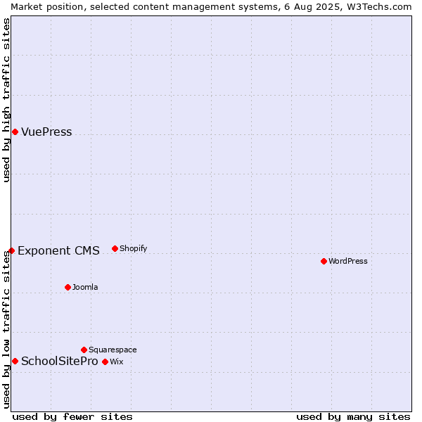 Market position of SchoolSitePro vs. VuePress vs. Exponent CMS