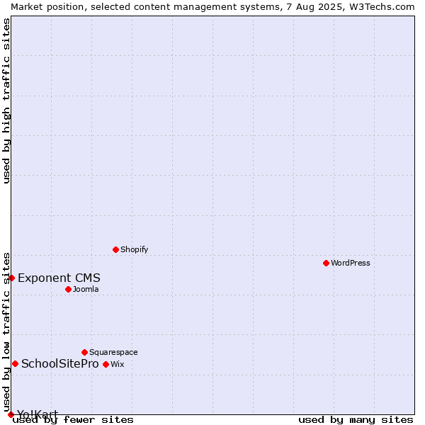 Market position of SchoolSitePro vs. Exponent CMS vs. Yo!Kart