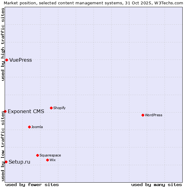 Market position of VuePress vs. Setup.ru vs. Exponent CMS