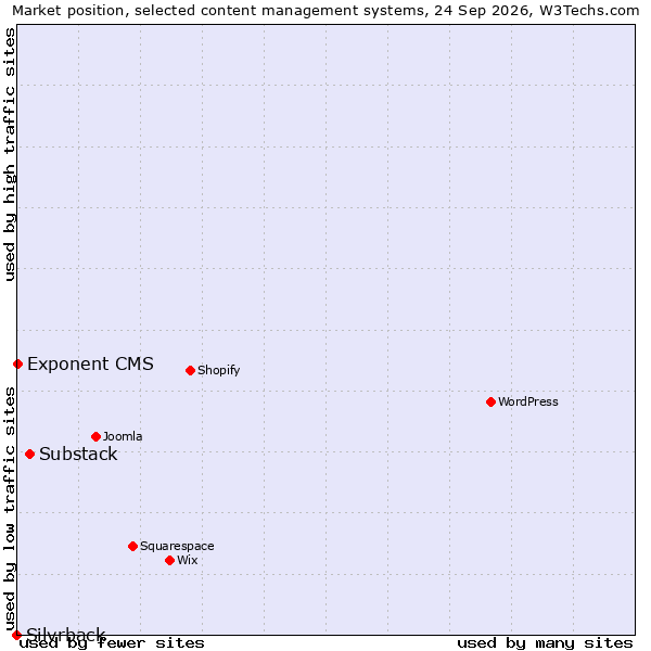 Market position of Substack vs. Exponent CMS vs. Silvrback