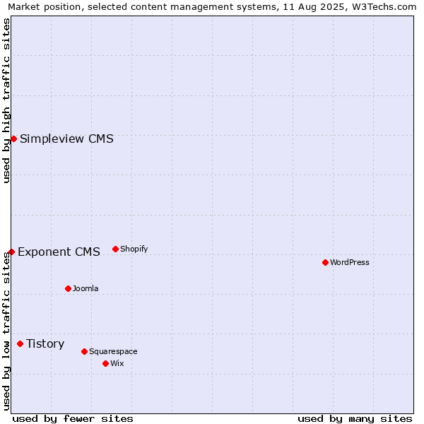 Market position of Tistory vs. Simpleview CMS vs. Exponent CMS