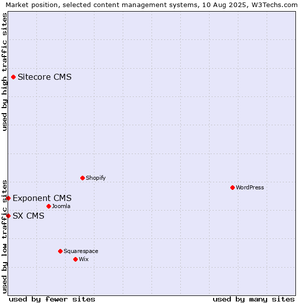 Market position of Sitecore CMS vs. Exponent CMS vs. SX CMS