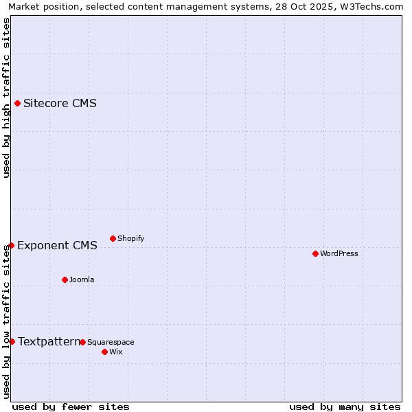 Market position of Sitecore CMS vs. Textpattern vs. Exponent CMS