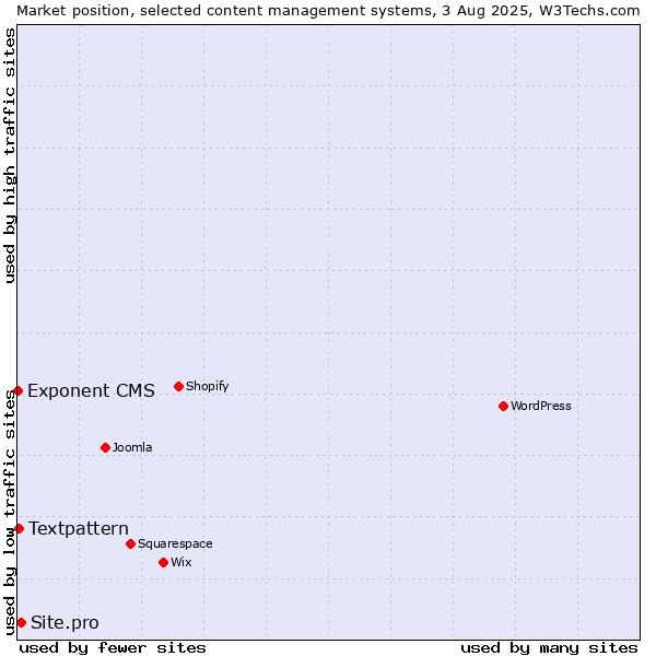 Market position of Site.pro vs. Textpattern vs. Exponent CMS