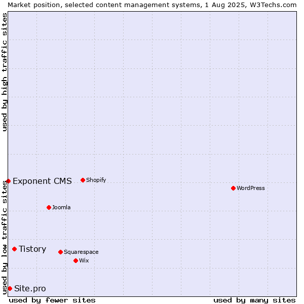 Market position of Tistory vs. Site.pro vs. Exponent CMS