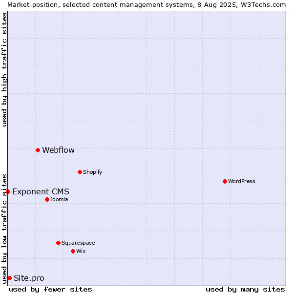 Market position of Webflow vs. Site.pro vs. Exponent CMS