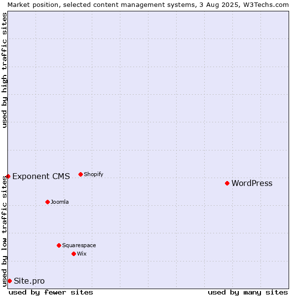 Market position of WordPress vs. Site.pro vs. Exponent CMS