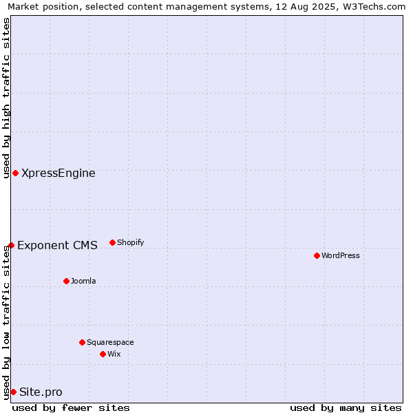 Market position of XpressEngine vs. Site.pro vs. Exponent CMS