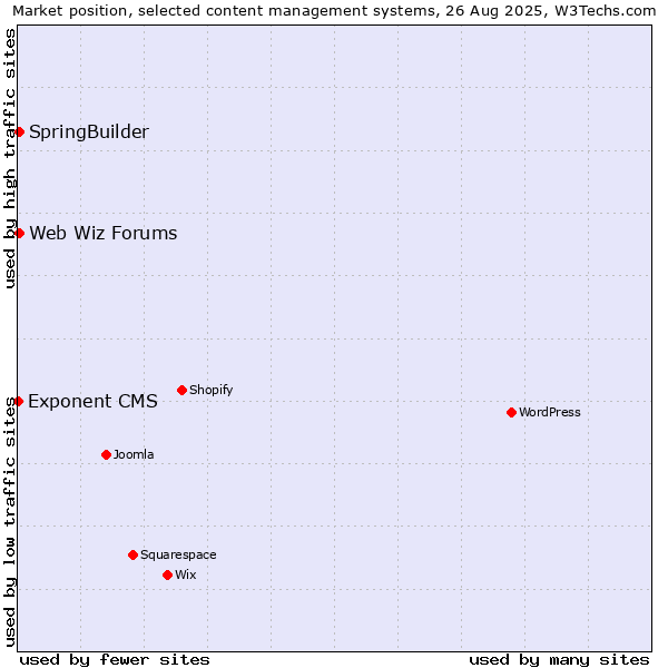 Market position of SpringBuilder vs. Web Wiz Forums vs. Exponent CMS