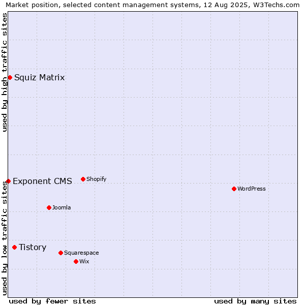 Market position of Tistory vs. Squiz Matrix vs. Exponent CMS