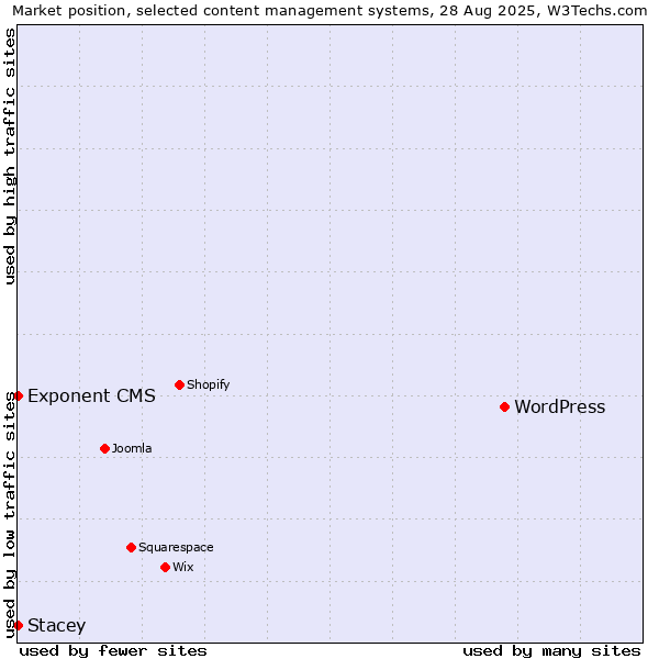 Market position of WordPress vs. Exponent CMS vs. Stacey