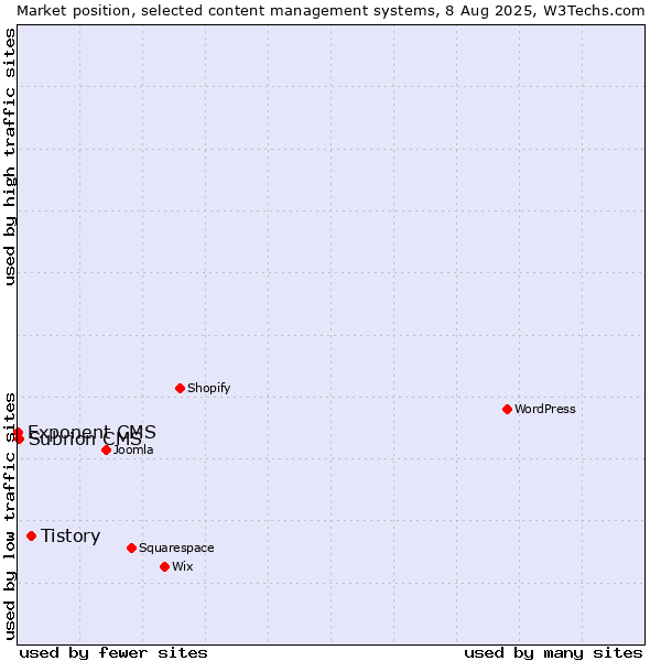 Market position of Tistory vs. Subrion CMS vs. Exponent CMS