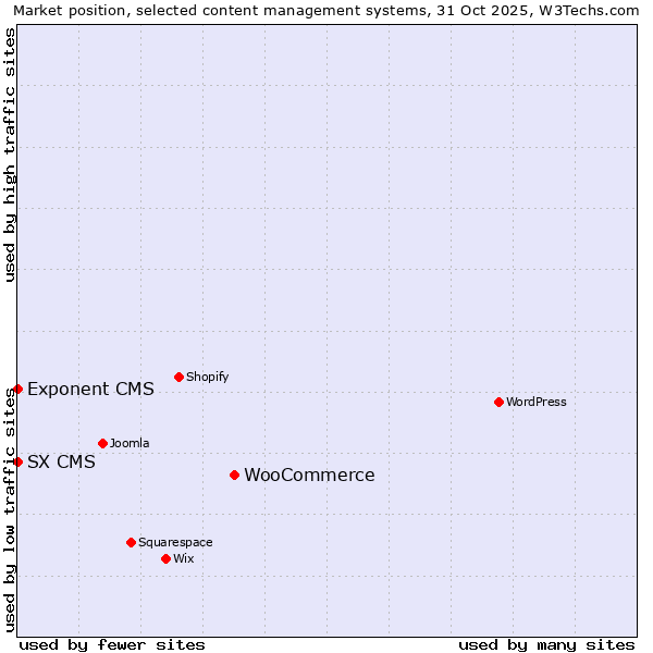 Market position of WooCommerce vs. Exponent CMS vs. SX CMS