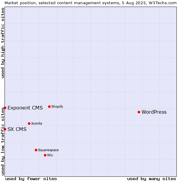 Market position of WordPress vs. Exponent CMS vs. SX CMS