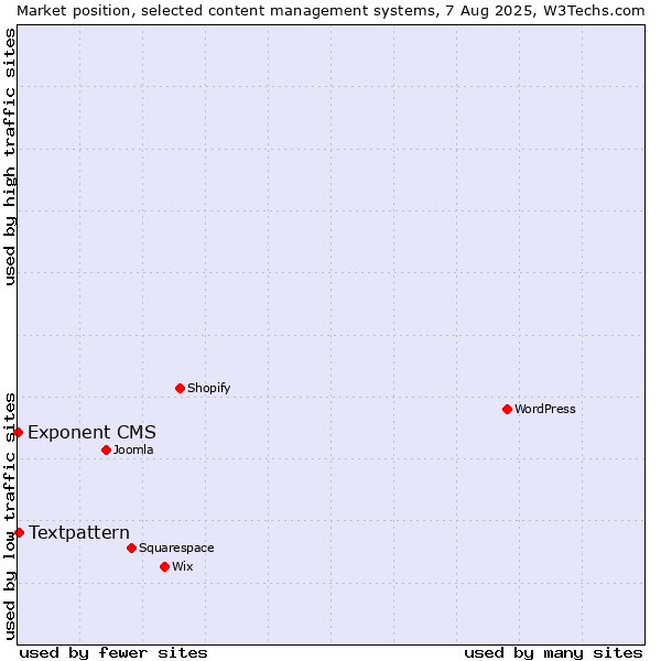 Market position of Textpattern vs. Exponent CMS
