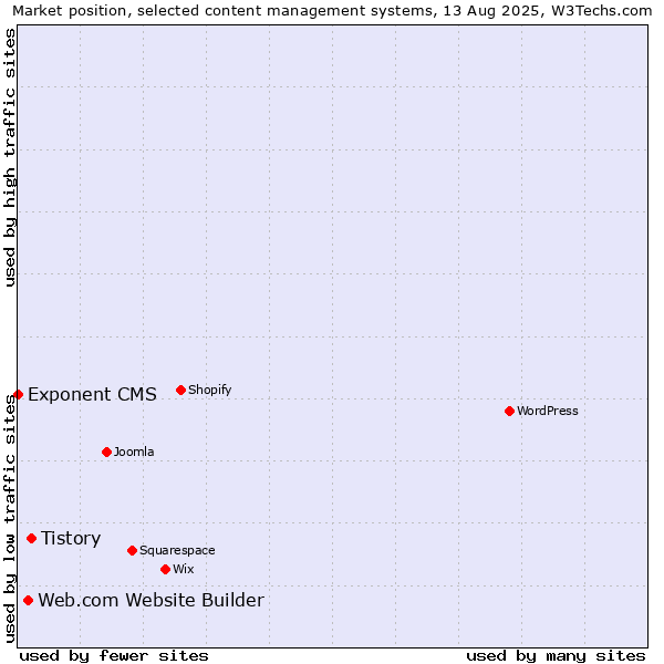 Market position of Tistory vs. Web.com Website Builder vs. Exponent CMS