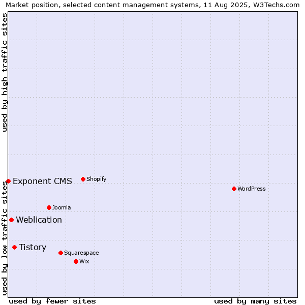 Market position of Tistory vs. Weblication vs. Exponent CMS