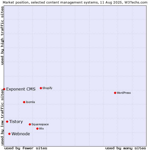 Market position of Webnode vs. Tistory vs. Exponent CMS