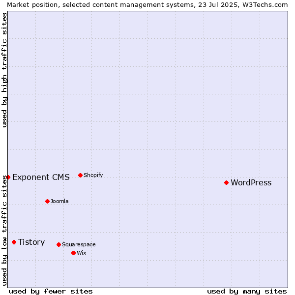 Market position of WordPress vs. Tistory vs. Exponent CMS