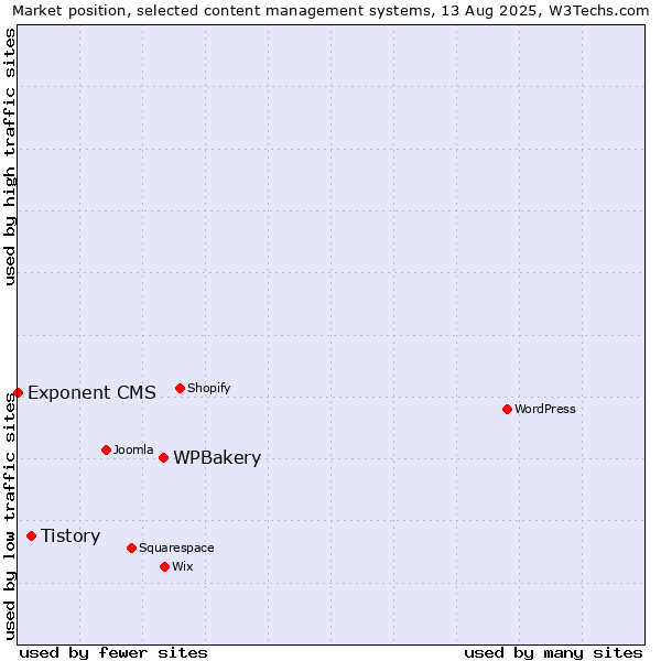 Market position of WPBakery vs. Tistory vs. Exponent CMS