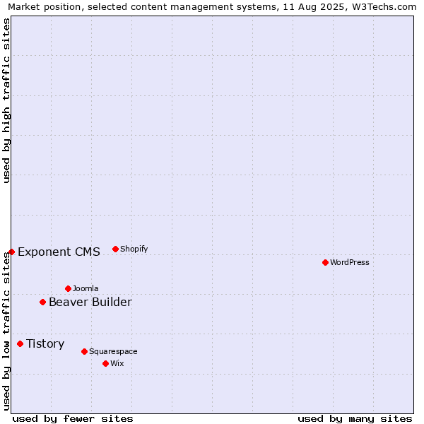 Market position of Beaver Builder vs. Tistory vs. Exponent CMS