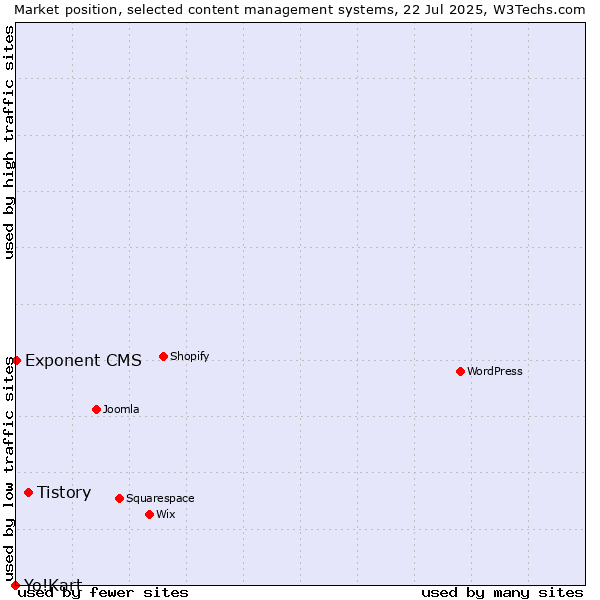 Market position of Tistory vs. Exponent CMS vs. Yo!Kart