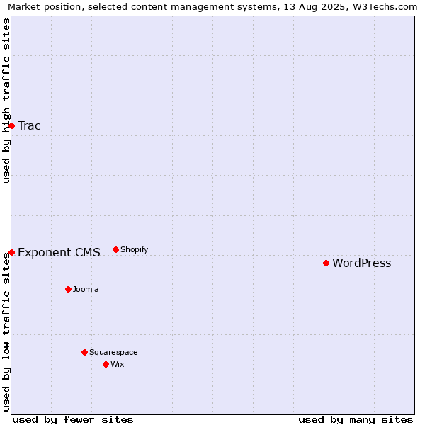 Market position of WordPress vs. Trac vs. Exponent CMS