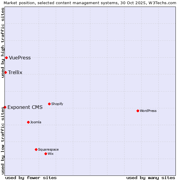 Market position of VuePress vs. Trellix vs. Exponent CMS