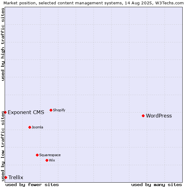 Market position of WordPress vs. Trellix vs. Exponent CMS